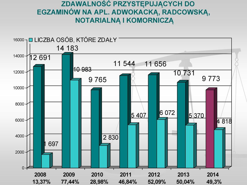 KTÓRE ZDAŁY 12 691 14 183 10 983 9 765 11 544 11 656 10 731 9 773 8000 6000 5 407 6