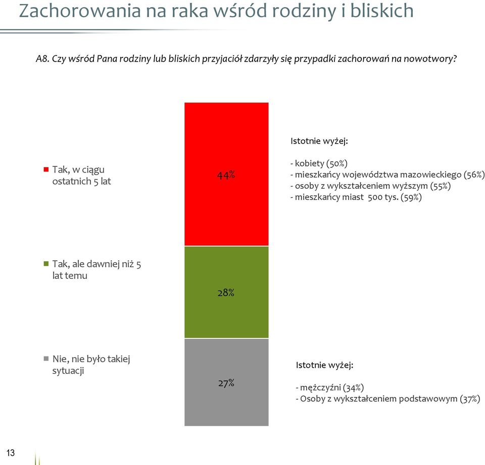 Tak, w ciągu ostatnich 5 lat 44% - kobiety (50%) - mieszkańcy województwa mazowieckiego (56%) - osoby z