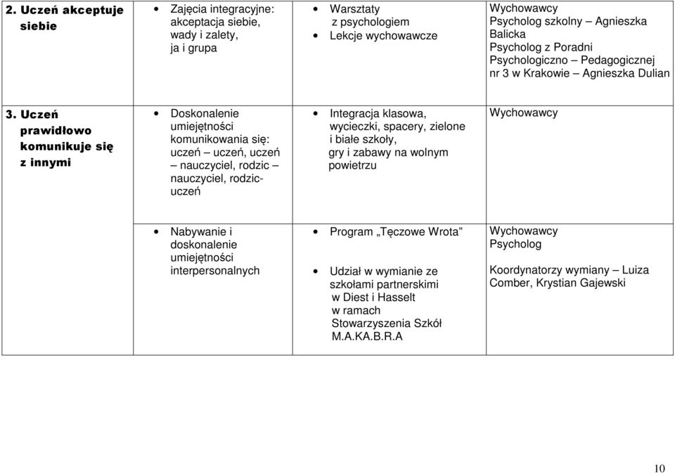 Uczeń prawidłowo komunikuje się z innymi Doskonalenie umiejętności komunikowania się: uczeń uczeń, uczeń nauczyciel, rodzic nauczyciel, rodzicuczeń Integracja klasowa, wycieczki, spacery,