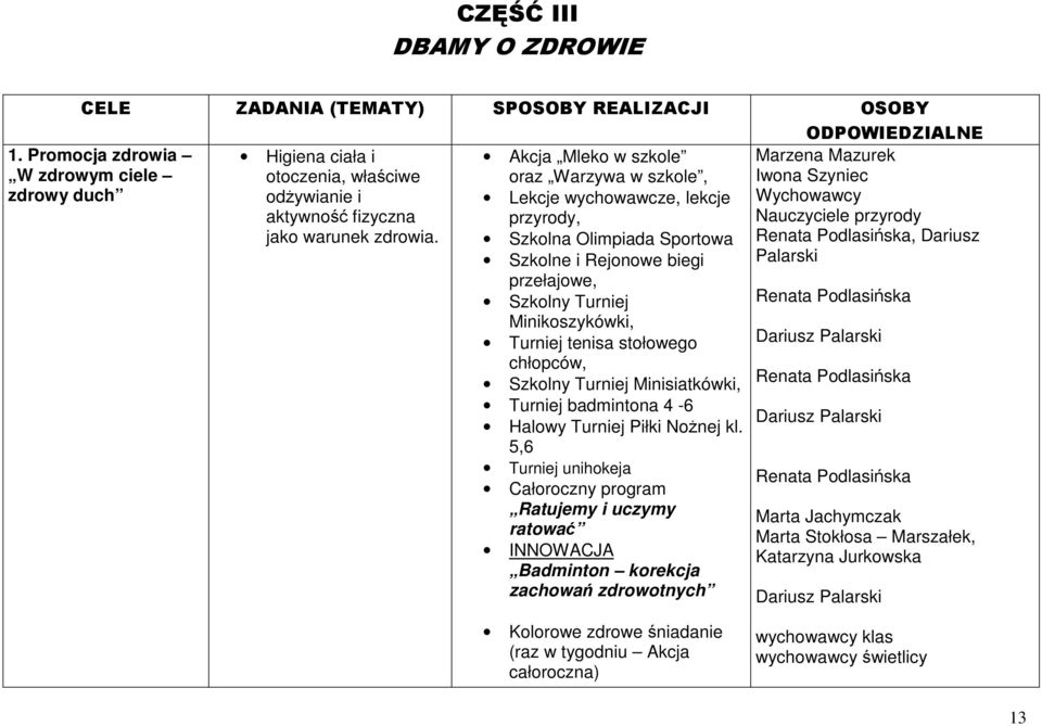 Promocja zdrowia W zdrowym ciele zdrowy duch Akcja Mleko w szkole oraz Warzywa w szkole, Lekcje wychowawcze, lekcje przyrody, Szkolna Olimpiada Sportowa Szkolne i Rejonowe biegi przełajowe, Szkolny