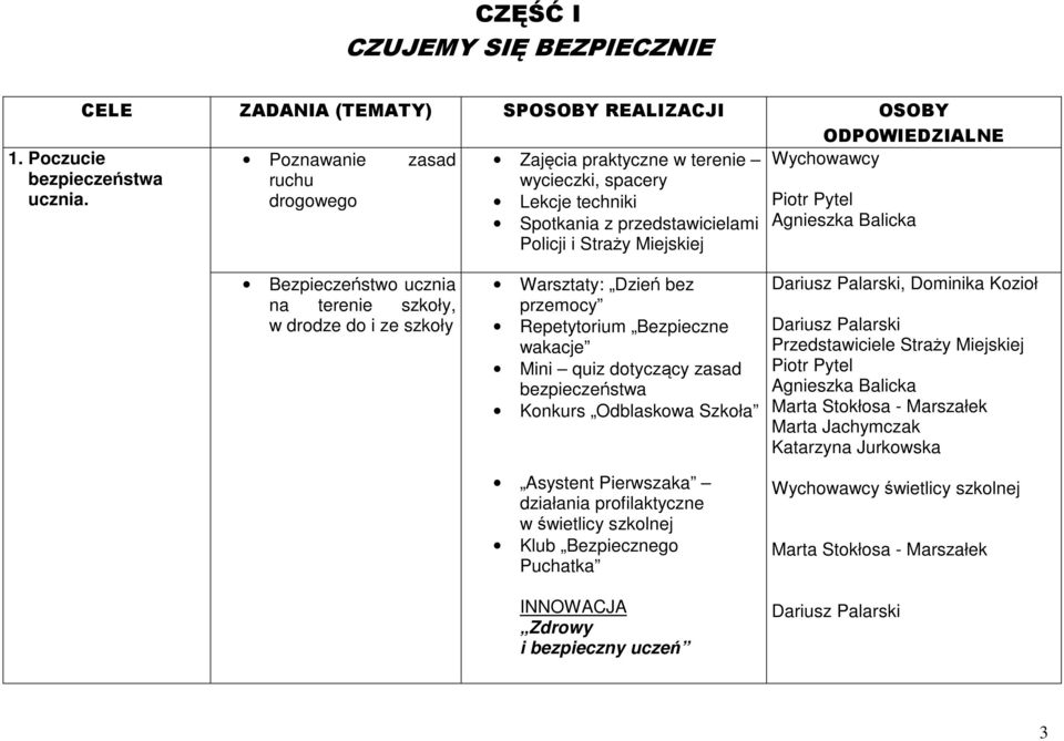 Warsztaty: Dzień bez przemocy Repetytorium Bezpieczne wakacje Mini quiz dotyczący zasad bezpieczeństwa Konkurs Odblaskowa Szkoła Asystent Pierwszaka działania profilaktyczne w świetlicy szkolnej