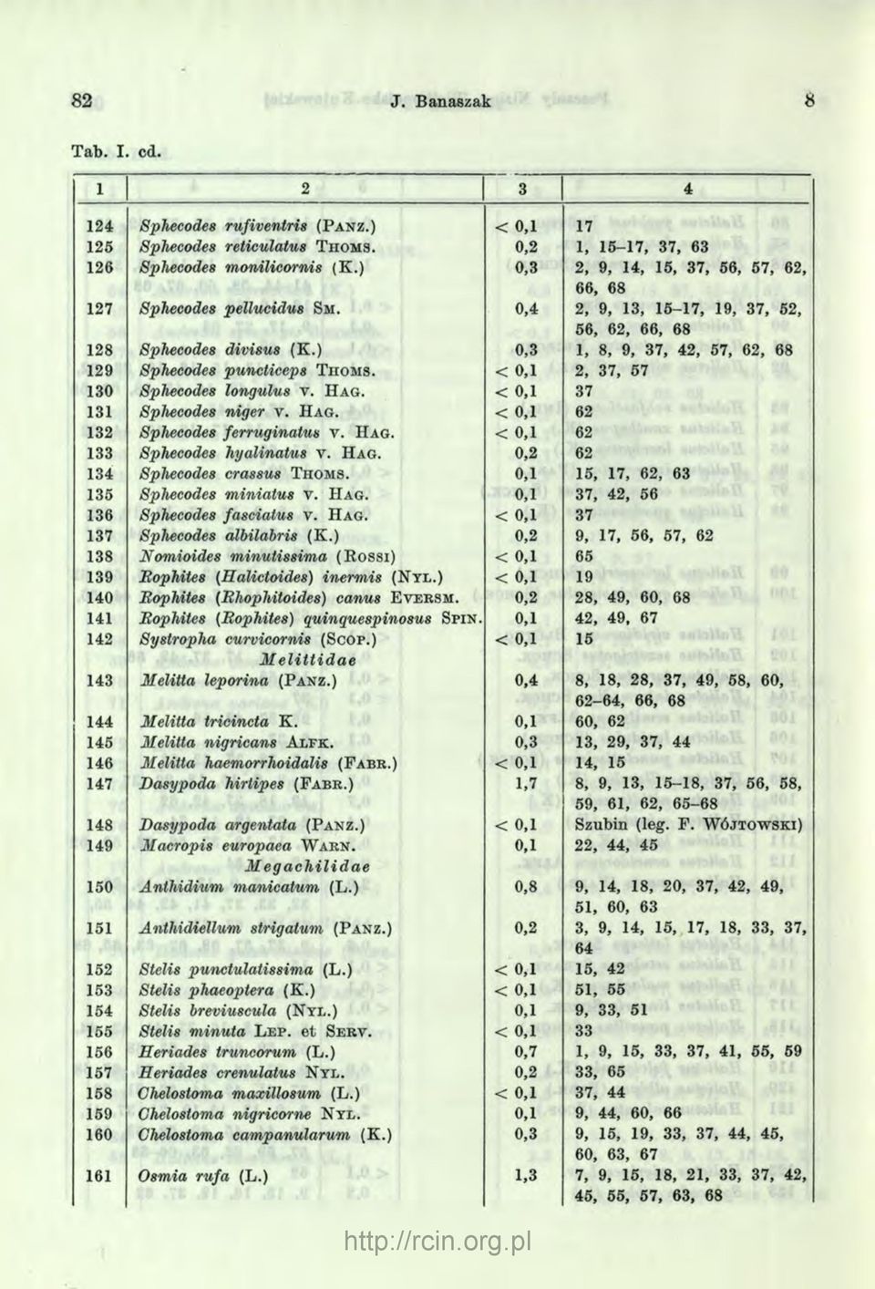 ) 0,3 1, 8, 9, 37, 42, 57, 62, 68 129 Sphecodes puncticeps T hom s. < 0,1 2, 37, 57 130 Sphecodes longulus v. H ag. < 0,1 37 131 Sphecodes niger v. H ag. < 0,1 62 132 Sphecodes ferruginatus v. H ag. < 0,1 62 133 Sphecodes hyalinatus v.