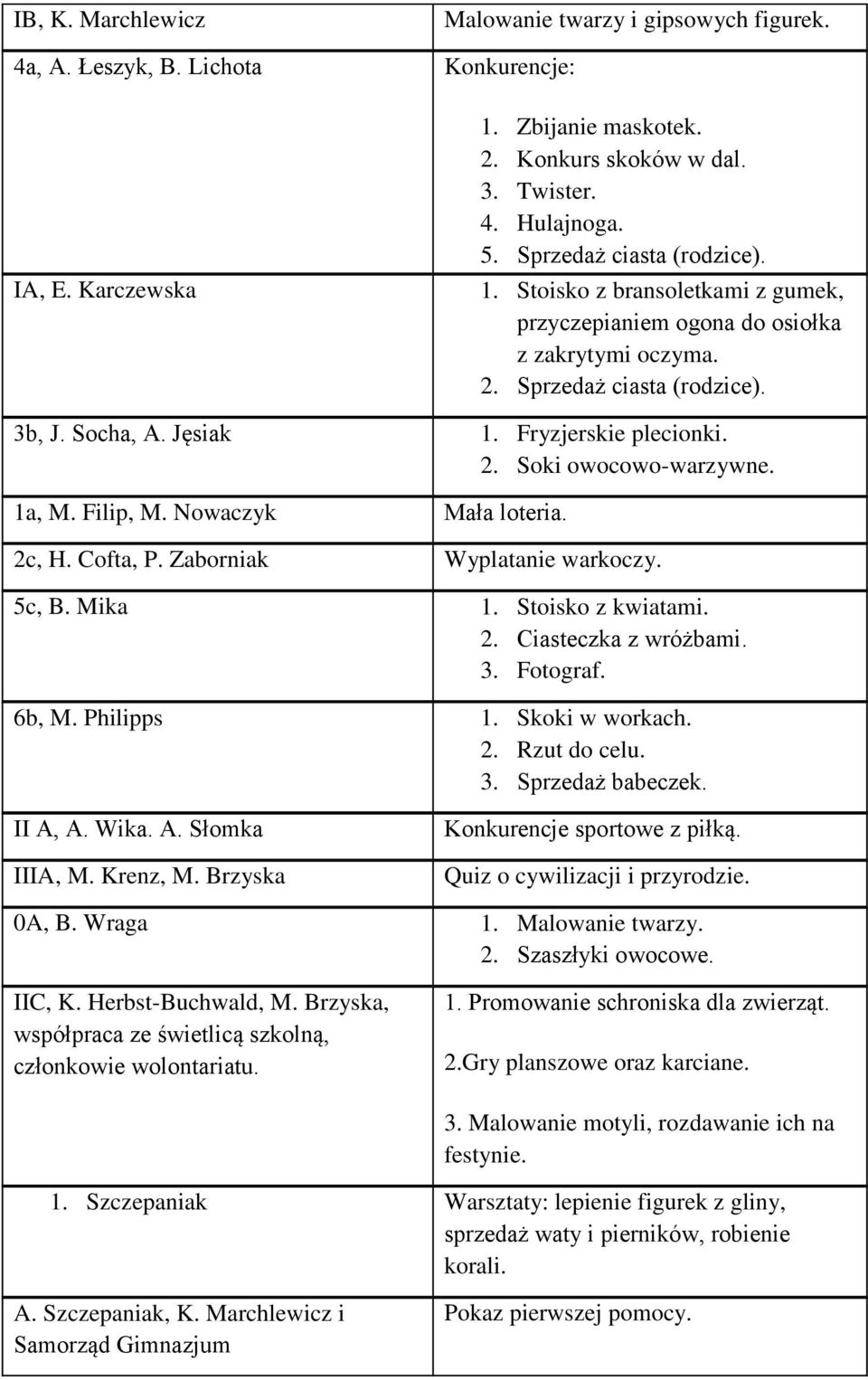 1a, M. Filip, M. Nowaczyk Mała loteria. 2c, H. Cofta, P. Zaborniak Wyplatanie warkoczy. 5c, B. Mika 1. Stoisko z kwiatami. 2. Ciasteczka z wróżbami. 3. Fotograf. 6b, M. Philipps 1. Skoki w workach. 2. Rzut do celu.