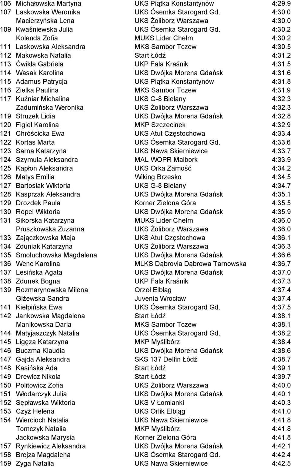 2 113 Ćwikła Gabriela UKP Fala Kraśnik 4:31.5 114 Wasak Karolina UKS Dwójka Morena Gdańsk 4:31.6 115 Adamus Patrycja UKS Piątka Konstantynów 4:31.8 116 Zielka Paulina MKS Sambor Tczew 4:31.