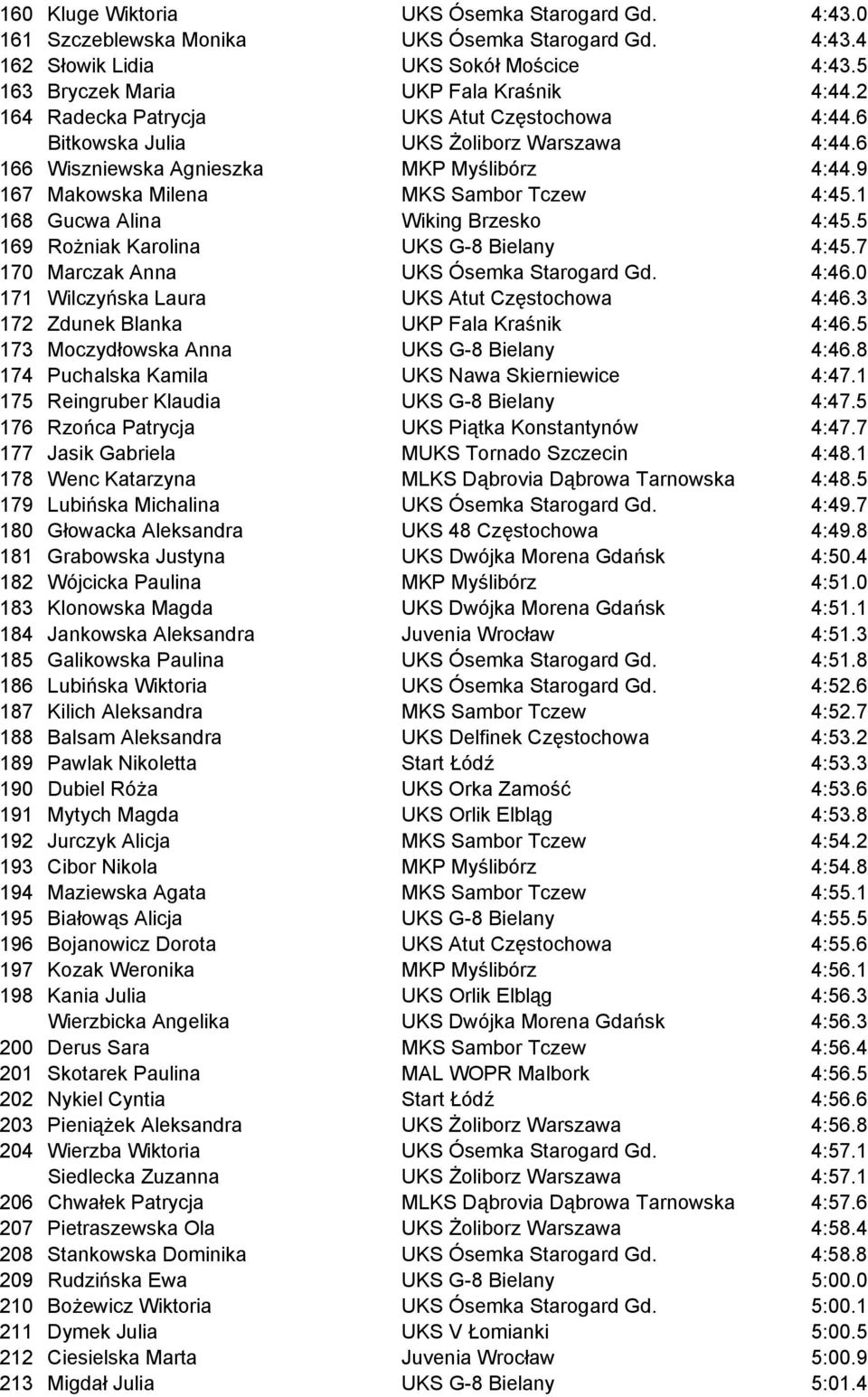 1 168 Gucwa Alina Wiking Brzesko 4:45.5 169 Rożniak Karolina UKS G-8 Bielany 4:45.7 170 Marczak Anna UKS Ósemka Starogard Gd. 4:46.0 171 Wilczyńska Laura UKS Atut Częstochowa 4:46.