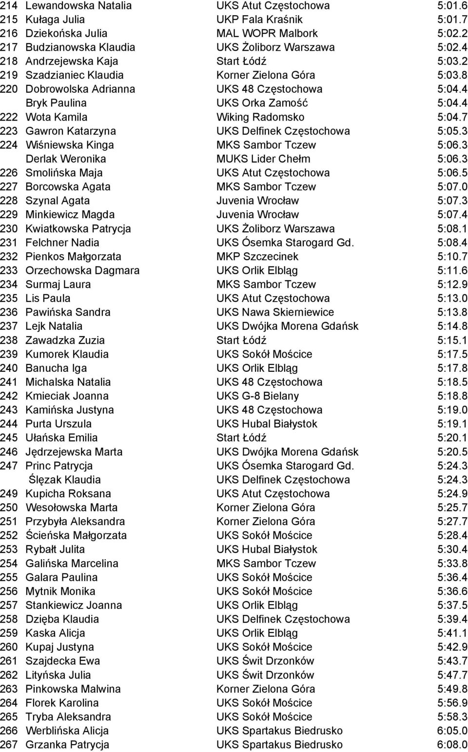 4 222 Wota Kamila Wiking Radomsko 5:04.7 223 Gawron Katarzyna UKS Delfinek Częstochowa 5:05.3 224 Wiśniewska Kinga MKS Sambor Tczew 5:06.3 Derlak Weronika MUKS Lider Chełm 5:06.