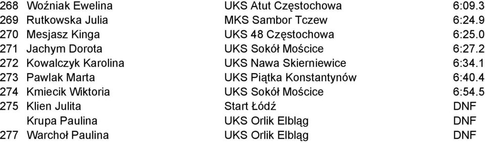 2 272 Kowalczyk Karolina UKS Nawa Skierniewice 6:34.1 273 Pawlak Marta UKS Piątka Konstantynów 6:40.