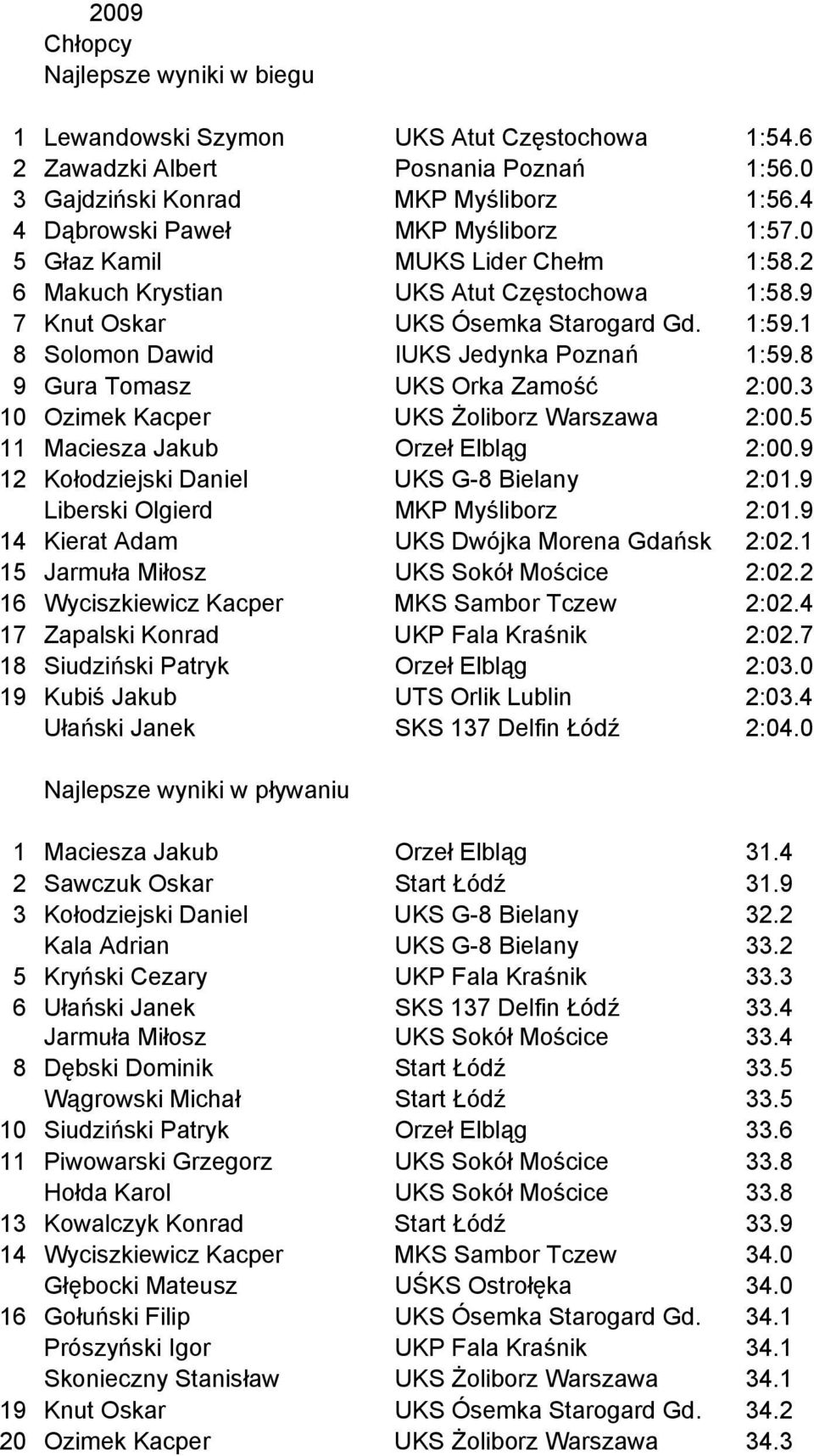1 8 Solomon Dawid IUKS Jedynka Poznań 1:59.8 9 Gura Tomasz UKS Orka Zamość 2:00.3 10 Ozimek Kacper UKS Żoliborz Warszawa 2:00.5 11 Maciesza Jakub Orzeł Elbląg 2:00.
