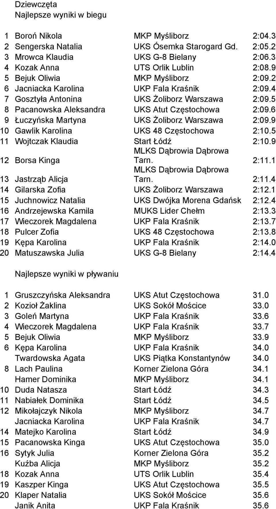 6 9 Łuczyńska Martyna UKS Żoliborz Warszawa 2:09.9 10 Gawlik Karolina UKS 48 Częstochowa 2:10.5 11 Wojtczak Klaudia Start Łódź 2:10.9 12 Borsa Kinga MLKS Dąbrowia Dąbrowa Tarn. 2:11.