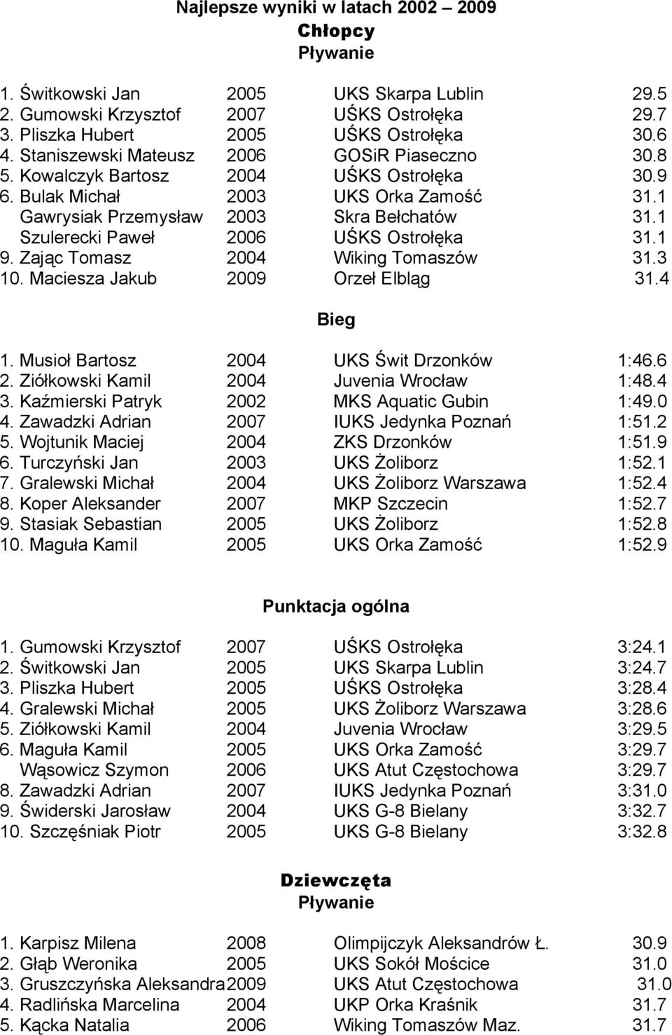 1 Szulerecki Paweł 2006 UŚKS Ostrołęka 31.1 9. Zając Tomasz 2004 Wiking Tomaszów 31.3 10. Maciesza Jakub 2009 Orzeł Elbląg 31.4 Bieg 1. Musioł Bartosz 2004 UKS Świt Drzonków 1:46.6 2.
