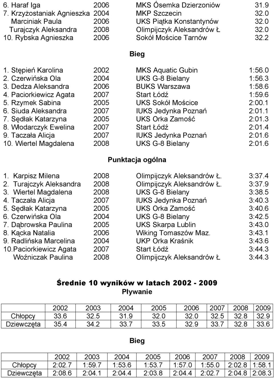 Czerwińska Ola 2004 UKS G-8 Bielany 1:56.3 3. Dedza Aleksandra 2006 BUKS Warszawa 1:58.6 4. Paciorkiewicz Agata 2007 Start Łódź 1:59.6 5. Rzymek Sabina 2005 UKS Sokół Mościce 2:00.1 6.