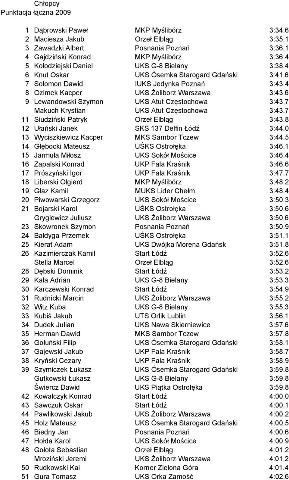 6 9 Lewandowski Szymon UKS Atut Częstochowa 3:43.7 Makuch Krystian UKS Atut Częstochowa 3:43.7 11 Siudziński Patryk Orzeł Elbląg 3:43.8 12 Ułański Janek SKS 137 Delfin Łódź 3:44.