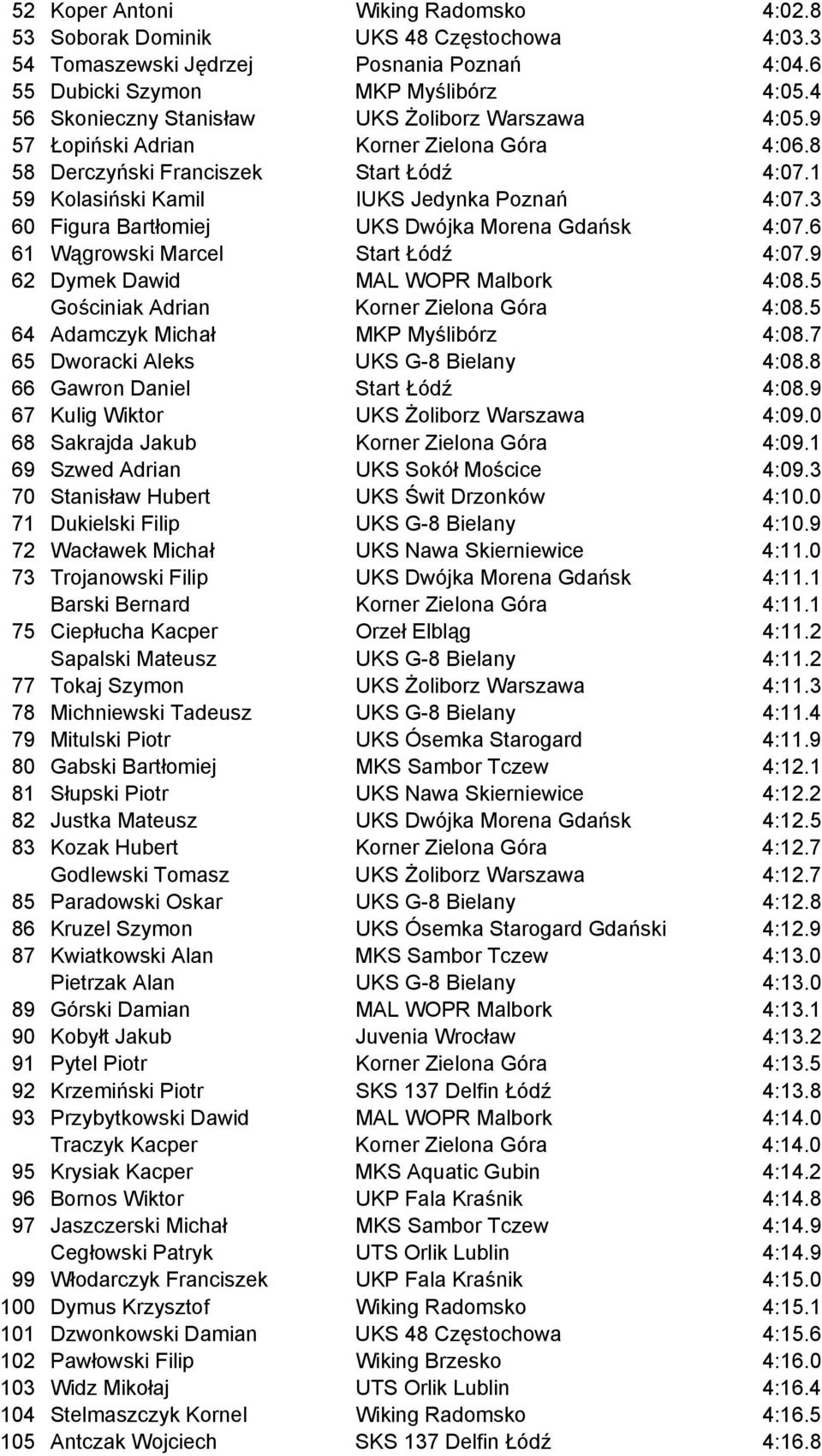 3 60 Figura Bartłomiej UKS Dwójka Morena Gdańsk 4:07.6 61 Wągrowski Marcel Start Łódź 4:07.9 62 Dymek Dawid MAL WOPR Malbork 4:08.5 Gościniak Adrian Korner Zielona Góra 4:08.