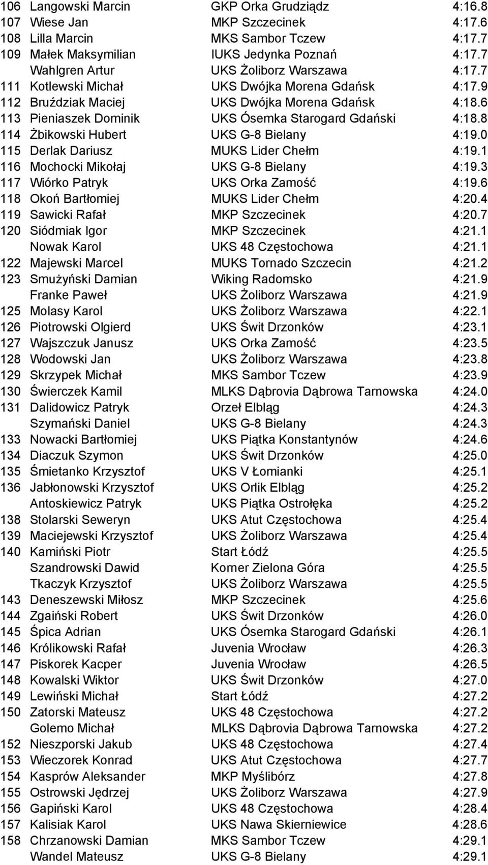 6 113 Pieniaszek Dominik UKS Ósemka Starogard Gdański 4:18.8 114 Żbikowski Hubert UKS G-8 Bielany 4:19.0 115 Derlak Dariusz MUKS Lider Chełm 4:19.1 116 Mochocki Mikołaj UKS G-8 Bielany 4:19.
