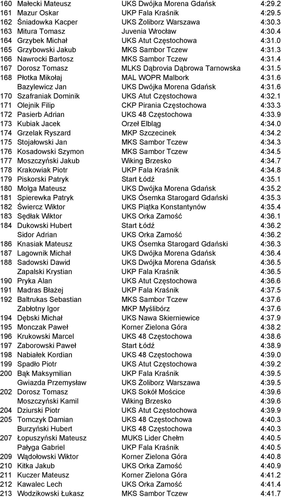 5 168 Płotka Mikołaj MAL WOPR Malbork 4:31.6 Bazylewicz Jan UKS Dwójka Morena Gdańsk 4:31.6 170 Szafraniak Dominik UKS Atut Częstochowa 4:32.1 171 Olejnik Filip CKP Pirania Częstochowa 4:33.