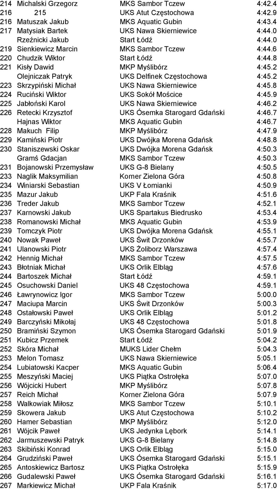 2 Olejniczak Patryk UKS Delfinek Częstochowa 4:45.2 223 Skrzypiński Michał UKS Nawa Skierniewice 4:45.8 224 Ruciński Wiktor UKS Sokół Mościce 4:45.9 225 Jabłoński Karol UKS Nawa Skierniewice 4:46.