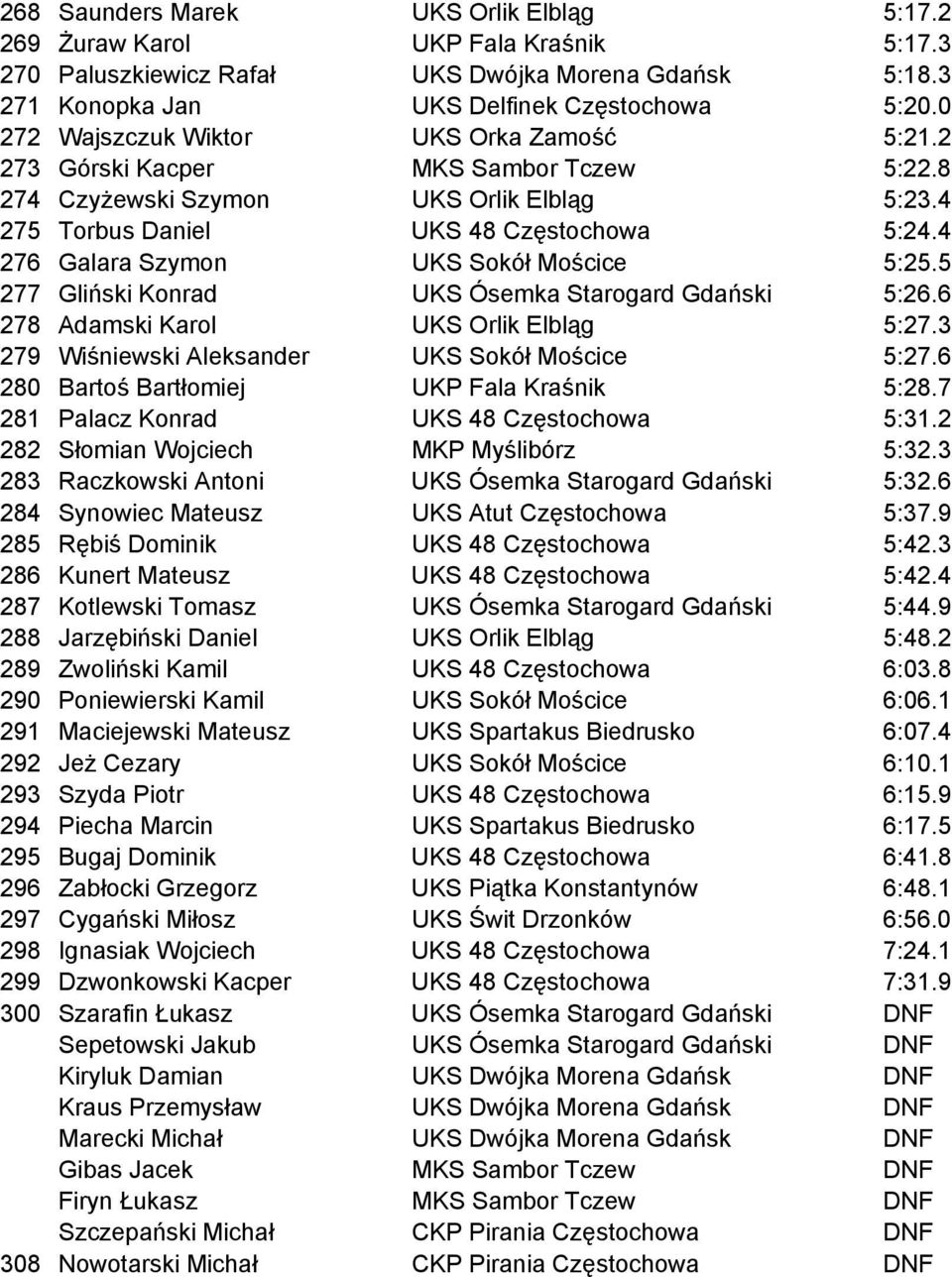 4 276 Galara Szymon UKS Sokół Mościce 5:25.5 277 Gliński Konrad UKS Ósemka Starogard Gdański 5:26.6 278 Adamski Karol UKS Orlik Elbląg 5:27.3 279 Wiśniewski Aleksander UKS Sokół Mościce 5:27.