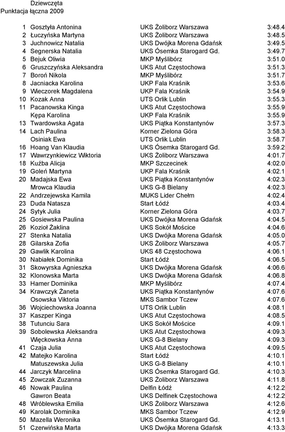 7 8 Jacniacka Karolina UKP Fala Kraśnik 3:53.6 9 Wieczorek Magdalena UKP Fala Kraśnik 3:54.9 10 Kozak Anna UTS Orlik Lublin 3:55.3 11 Pacanowska Kinga UKS Atut Częstochowa 3:55.