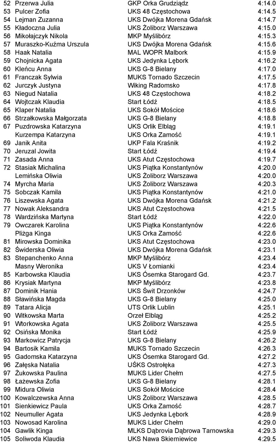 2 60 Kleńcu Anna UKS G-8 Bielany 4:17.0 61 Franczak Sylwia MUKS Tornado Szczecin 4:17.5 62 Jurczyk Justyna Wiking Radomsko 4:17.8 63 Niegud Natalia UKS 48 Częstochowa 4:18.