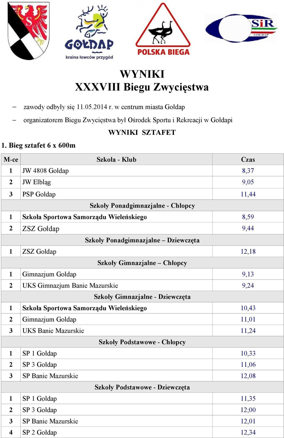 9,44 Szkoły Ponadgimnazjalne Dziewczęta 1 ZSZ Gołdap 12,18 Szkoły Gimnazjalne Chłopcy 1 Gimnazjum Gołdap 9,13 2 UKS Gimnazjum Banie Mazurskie 9,24 Szkoły Gimnazjalne - Dziewczęta 1 Szkoła Sportowa