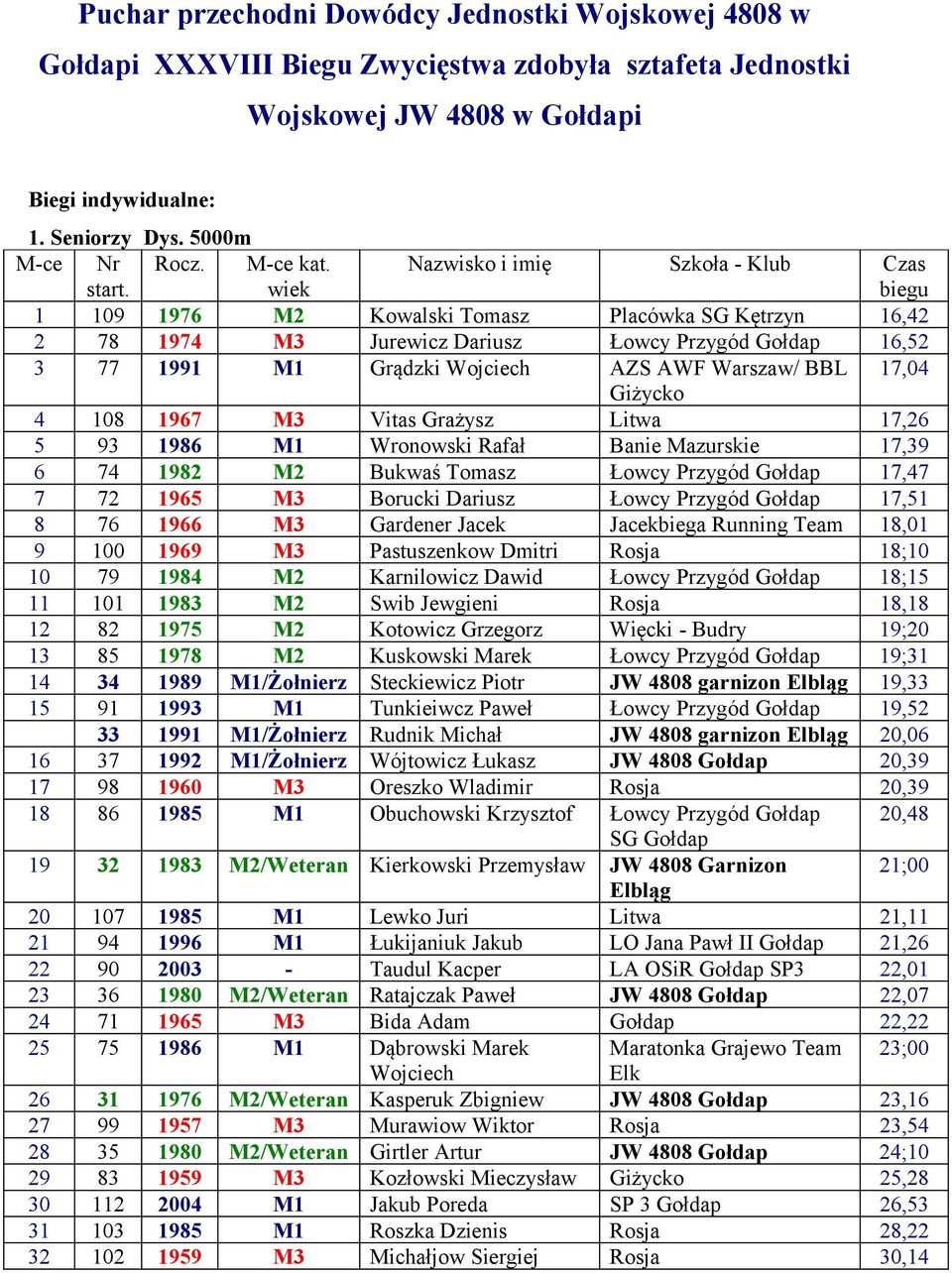 wiek Nazwisko i imię Szkoła - Klub Czas 1 109 1976 M2 Kowalski Tomasz Placówka SG Kętrzyn 16,42 2 78 1974 M3 Jurewicz Dariusz Łowcy Przygód Gołdap 16,52 3 77 1991 M1 Grądzki Wojciech AZS AWF Warszaw/