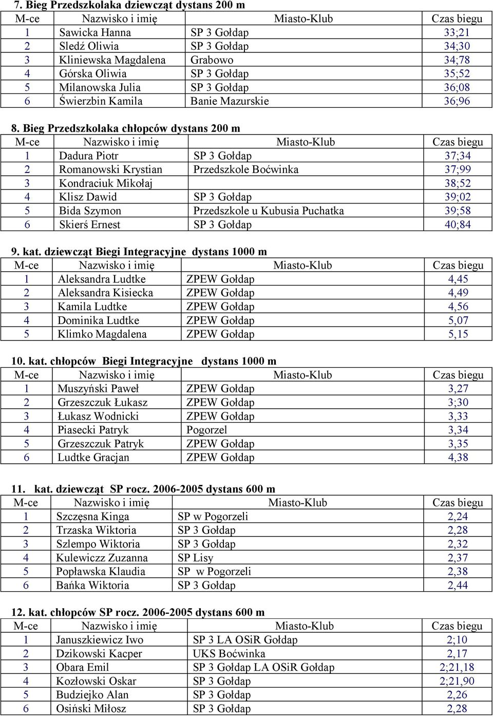 Bieg Przedszkolaka chłopców dystans 200 m 1 Dadura Piotr SP 3 Gołdap 37;34 2 Romanowski Krystian Przedszkole Boćwinka 37;99 3 Kondraciuk Mikołaj 38;52 4 Klisz Dawid SP 3 Gołdap 39;02 5 Bida Szymon