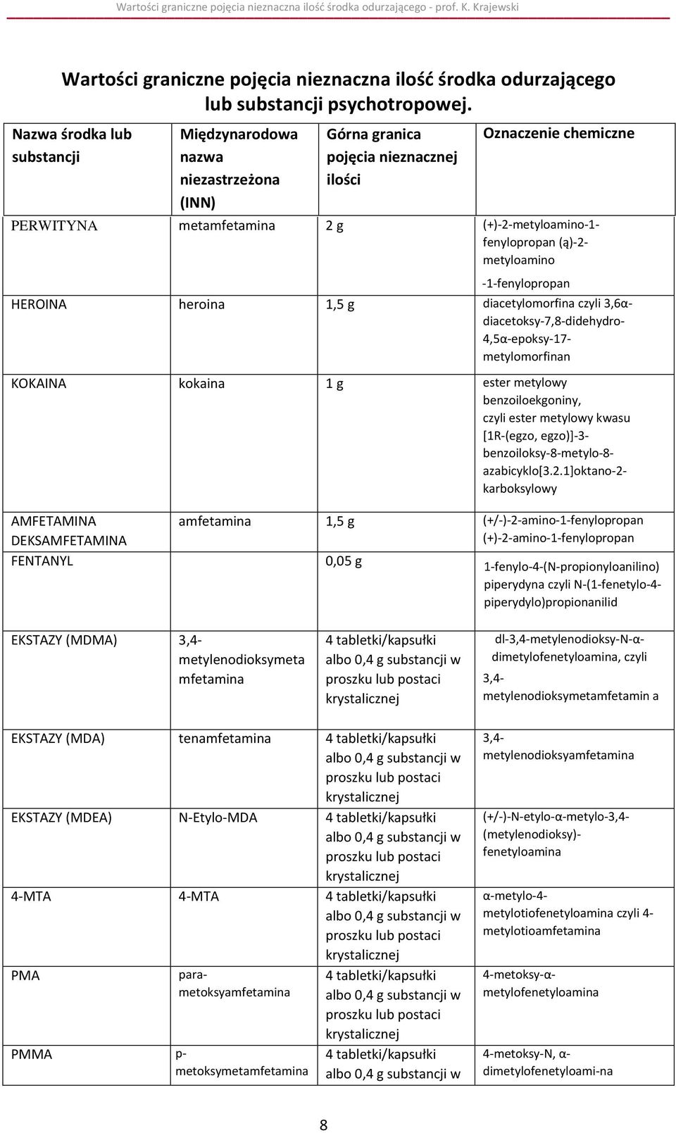 (ą)-2- metyloamino -1-fenylopropan HEROINA heroina 1,5 g diacetylomorfina czyli 3,6α- diacetoksy-7,8-didehydro- 4,5α-epoksy-17- metylomorfinan KOKAINA kokaina 1 g ester metylowy benzoiloekgoniny,