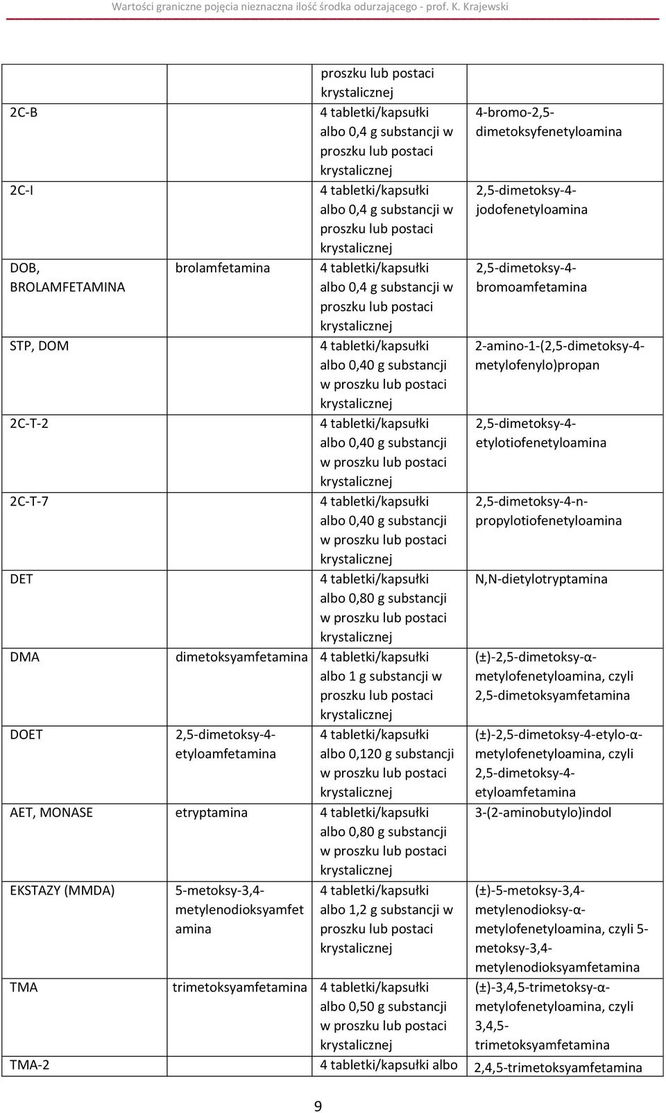 (±)-2,5-dimetoksy-4-etylo-αmetylofenetyloamina, czyli 2,5-dimetoksy-4- etyloamfetamina 3-(2-aminobutylo)indol 5-metoksy-3,4- metylenodioksyamfet amina albo 1,2 g substancji w trimetoksyamfetamina