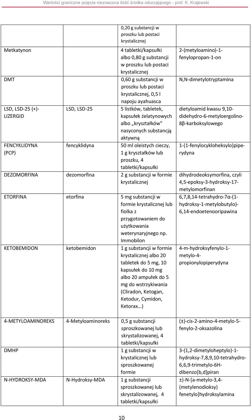 tabletek, kapsułek żelatynowych albo kryształków nasyconych substancją aktywną 50 ml oleistych cieczy, 1 g kryształków lub proszku, 4 tabletki/kapsułki DEZOMORFINA dezomorfina 2 g substancji w formie