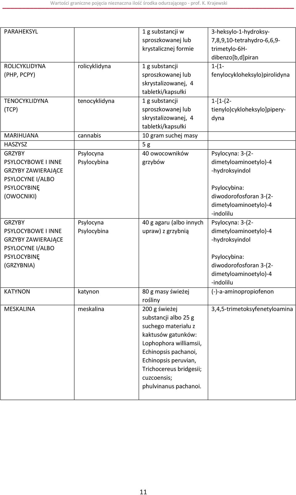 (OWOCNIKI) Psylocyna Psylocybina 40 owocowników grzybów GRZYBY PSYLOCYBOWE I INNE GRZYBY ZAWIERAJĄCE PSYLOCYNE I/ALBO PSYLOCYBINĘ (GRZYBNIA) Psylocyna Psylocybina 40 g agaru (albo innych upraw) z