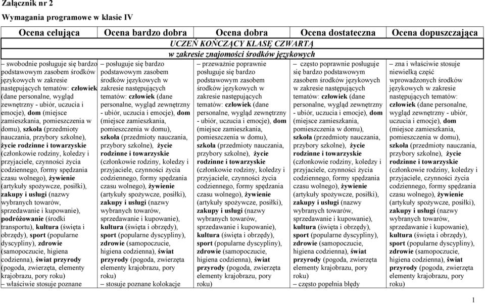 (miejsce zamieszkania, pomieszczenia w domu), szkoła (przedmioty nauczania, przybory szkolne), życie podróżowanie (środki transportu), kultura (święta i obrzędy), sport (popularne dyscypliny),