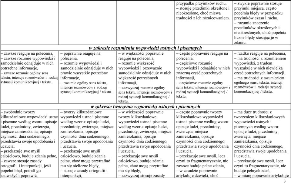 interpunkcji, jeśli popełni błąd, potrafi go zauważyć i poprawić, poprawnie reaguje na polecenia, rozumie wypowiedzi i prawie wszystkie potrzebne informacje, rozumie ogólny sens tekstu, intencje