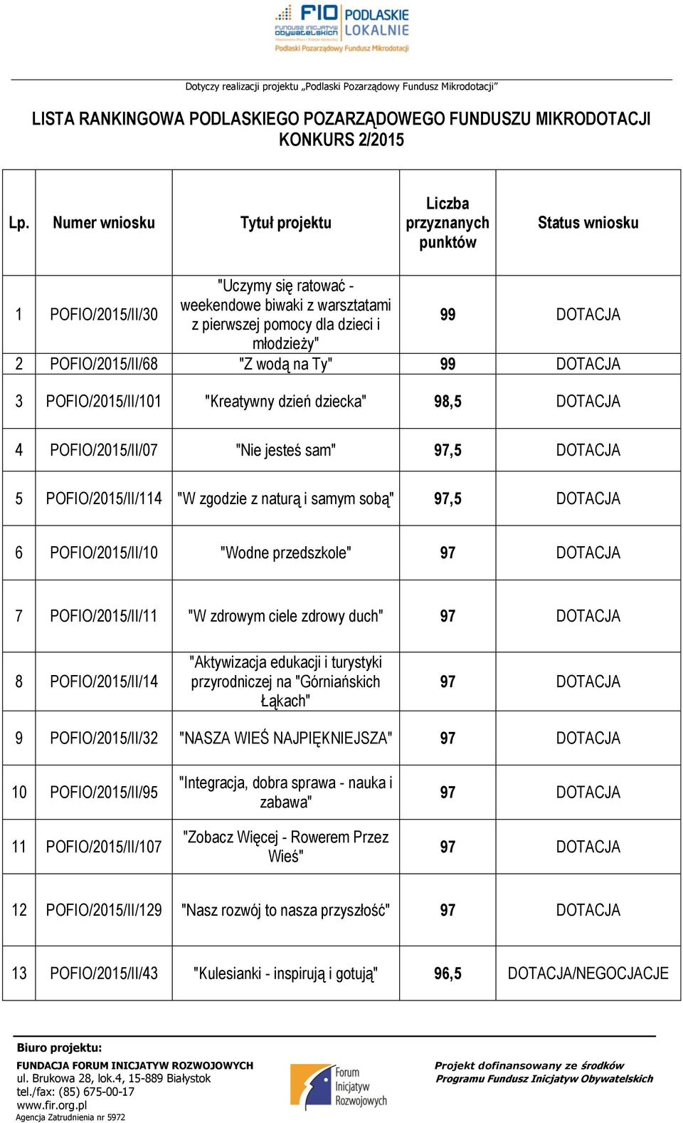 POFIO/215/II/68 "Z wodą na Ty" 99 DOTACJA 3 POFIO/215/II/11 "Kreatywny dzień dziecka" 98,5 DOTACJA 4 POFIO/215/II/7 "Nie jesteś sam" 97,5 DOTACJA 5 POFIO/215/II/114 "W zgodzie z naturą i samym sobą"