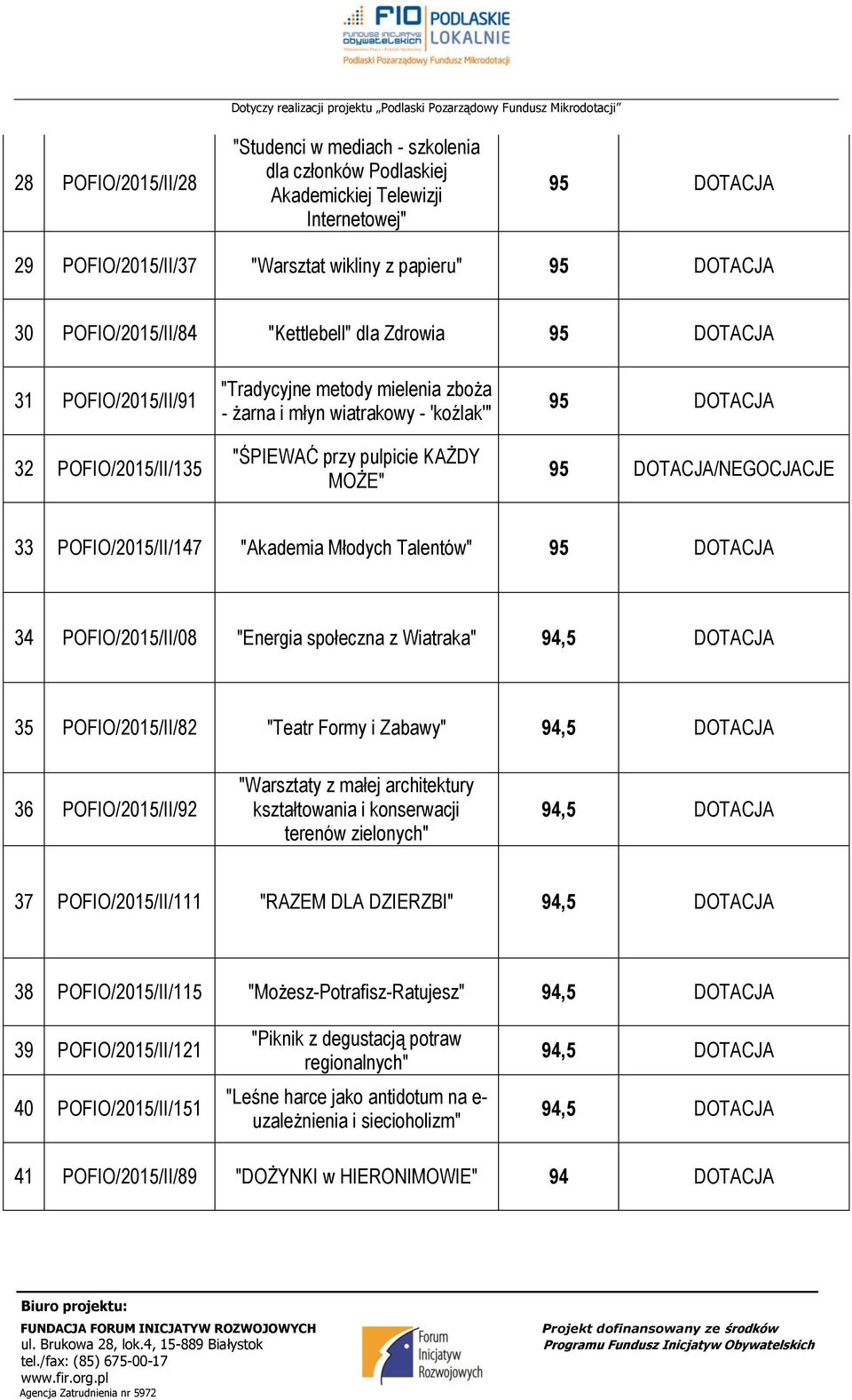 DOTACJA/NEGOCJACJE 33 POFIO/215/II/147 "Akademia Młodych Talentów" 95 DOTACJA 34 POFIO/215/II/8 "Energia społeczna z Wiatraka" 94,5 DOTACJA 35 POFIO/215/II/82 "Teatr Formy i Zabawy" 94,5 DOTACJA 36