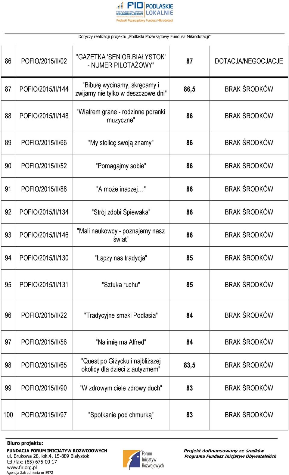 muzyczne" 86,5 BRAK ŚRODKÓW 86 BRAK ŚRODKÓW 89 POFIO/215/II/66 "My stolicę swoją znamy" 86 BRAK ŚRODKÓW 9 POFIO/215/II/52 "Pomagajmy sobie" 86 BRAK ŚRODKÓW 91 POFIO/215/II/88 "A może inaczej " 86
