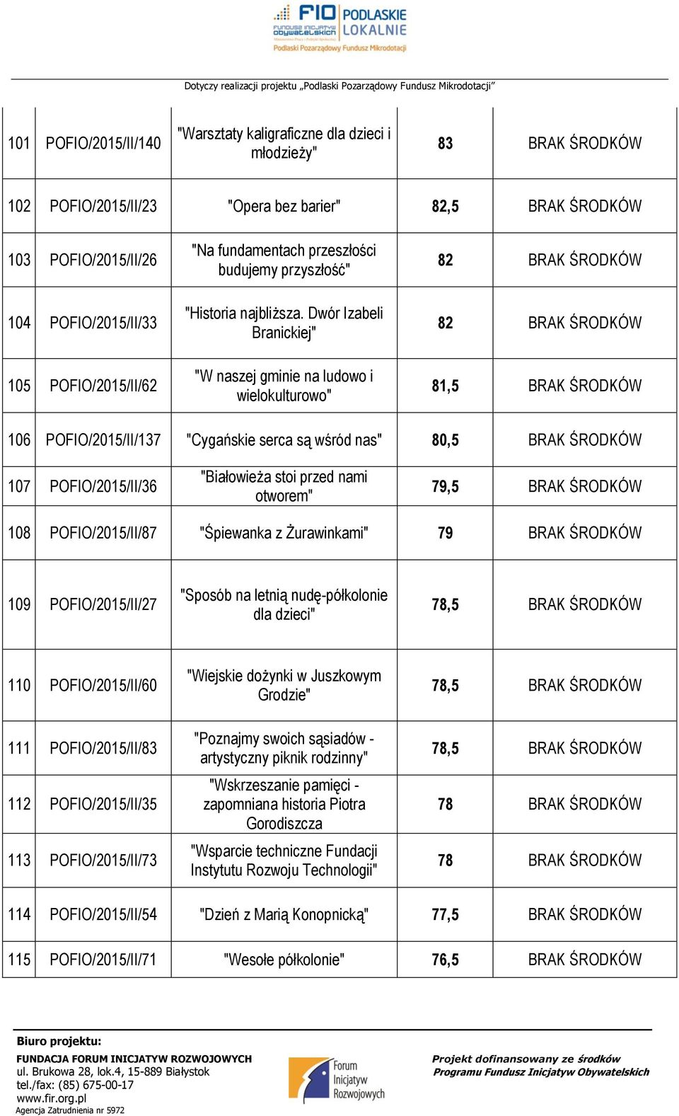 Dwór Izabeli Branickiej" "W naszej gminie na ludowo i wielokulturowo" 82 BRAK ŚRODKÓW 82 BRAK ŚRODKÓW 81,5 BRAK ŚRODKÓW 16 POFIO/215/II/137 "Cygańskie serca są wśród nas" 8,5 BRAK ŚRODKÓW 17