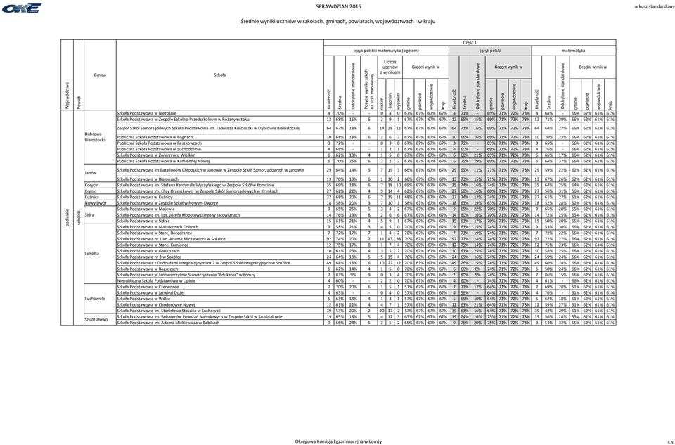 62% 61% 61% Zespół Szkół Samorządowych Podstawowa im.