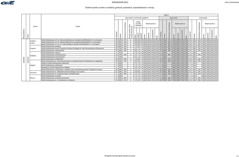 Henryka Sienkiewicza w Zespole Szkół Miejskich nr 3 w Grajewie 92 62% 17% 4 23 59 10 63% 62% 67% 67% 92 74% 17% 72% 69% 72% 73% 92 50% 22% 53% 54% 61% 61% Podstawowa nr 2 im.