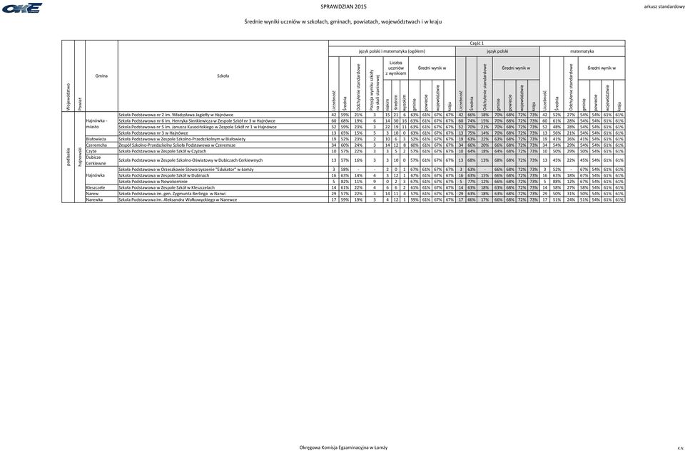 Henryka Sienkiewicza w Zespole Szkół nr 3 w Hajnówce 60 68% 19% 6 14 30 16 63% 61% 67% 67% 60 74% 15% 70% 68% 72% 73% 60 61% 28% 54% 54% 61% 61% Szkola Podstawowa nr 5 im.