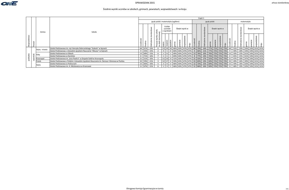 Sejnach 9 55% 15% 2 4 5 0 66% 63% 67% 67% 9 66% 11% 77% 72% 72% 73% 9 44% 20% 54% 54% 61% 61% Podstawowa w Gibach 13 68% 15% 6 1 11 1 69% 63% 67% 67% 13 76% 16% 76% 72% 72% 73% 13 59% 23% 61% 54% 61%