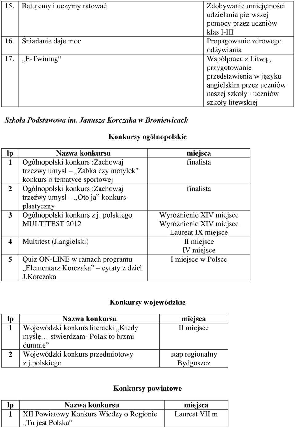 Janusza Korczaka w Broniewicach Konkursy ogólnopolskie lp Nazwa konkursu miejsca 1 Ogólnopolski konkurs :Zachowaj finalista trzeźwy umysł Żabka czy motylek konkurs o tematyce sportowej 2 Ogólnopolski
