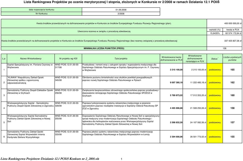 400 000 000,00 zł Utworzona rezerwa w związku z procedurą odwoławczą wartość (%) kwota w PLN 15,6435% 62 574 172,64 zł Kwota środków przewidzianych na projektów w Konkursie ze środków Europejskiego