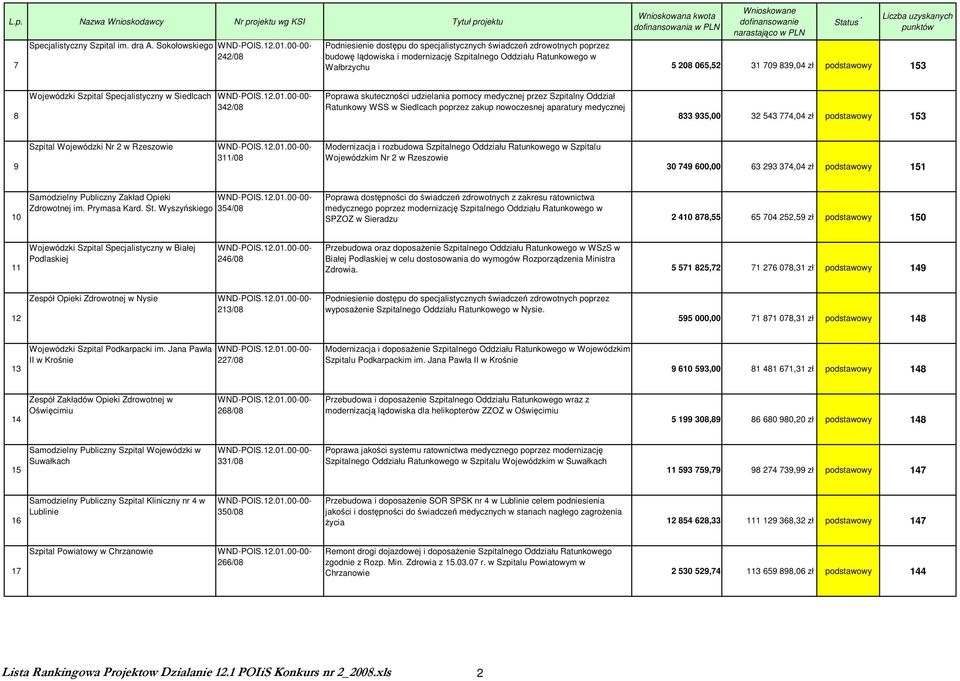 zł podstawowy 153 8 Wojewódzki Szpital Specjalistyczny w Siedlcach 342/08 Poprawa skuteczności udzielania pomocy medycznej przez Szpitalny Oddział Ratunkowy WSS w Siedlcach poprzez zakup nowoczesnej