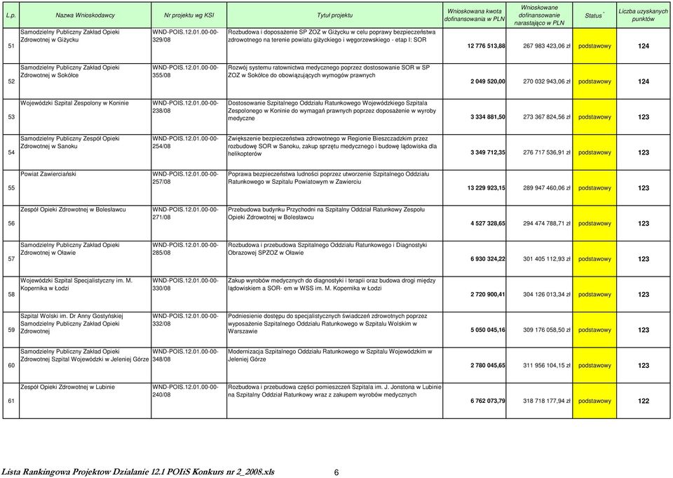 943,06 zł podstawowy 124 53 Wojewódzki Szpital Zespolony w Koninie 238/08 Dostosowanie Szpitalnego Oddziału Ratunkowego Wojewódzkiego Szpitala Zespolonego w Koninie do wymagań prawnych poprzez