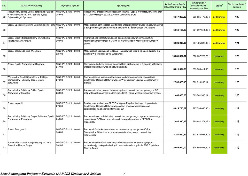 Żeromskiego SP ZOZ 272/08 Modernizacja pomieszczeń Szpitalnego Oddziału Ratunkowego i Lądowiska wraz z zakupem nowych urządzeń dla Szpitala im. S. Żeromskiego w Krakowie 6 362 135,97 331 397 611,30 zł podstawowy 122 64 Szpital Miejski Specjalistyczny im.