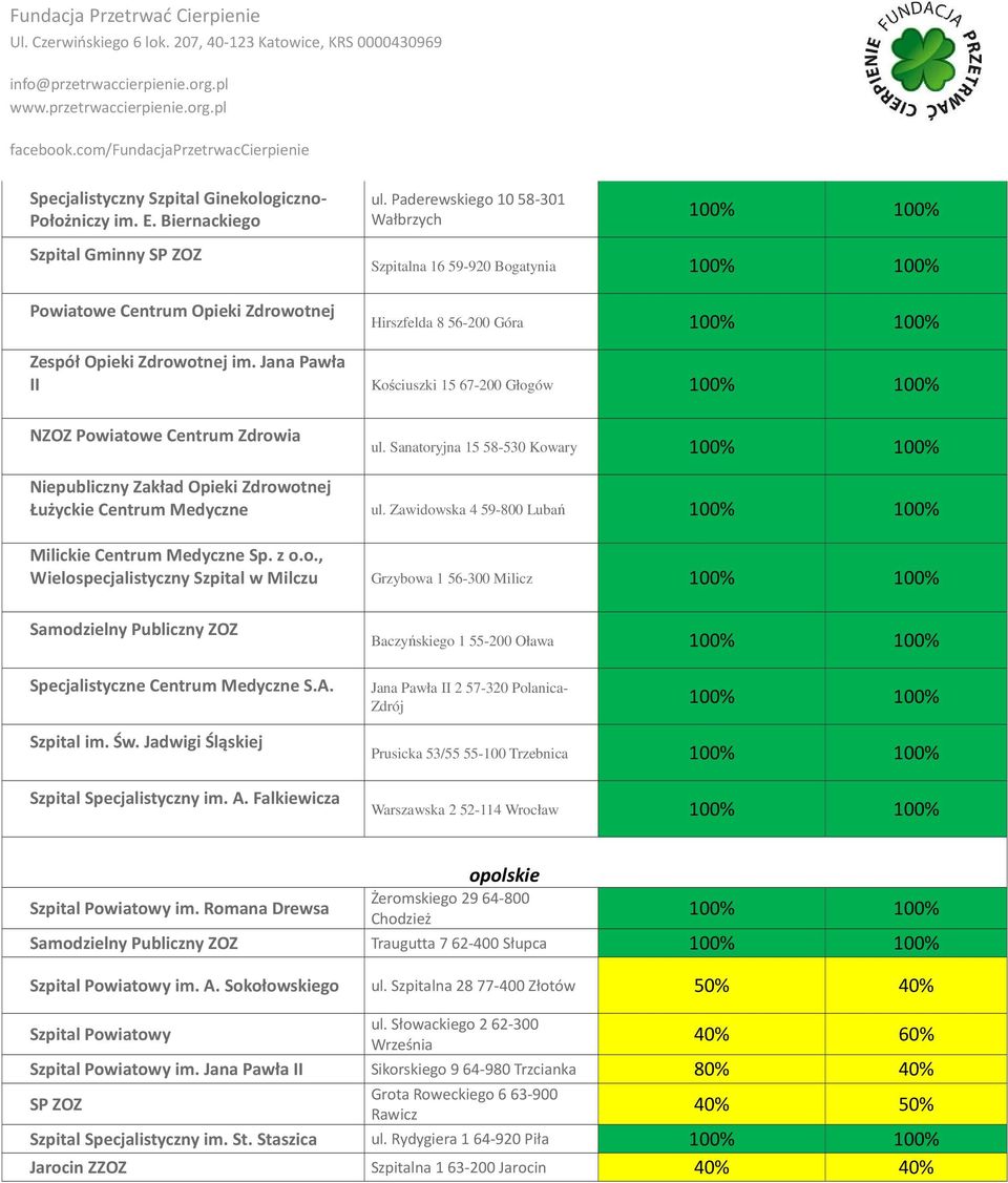 Sanatoryjna 15 58-530 Kowary Niepubliczny Zakład Opieki Zdrowotnej Łużyckie Centrum Medyczne ul. Zawidowska 4 59-800 Lubań Milickie Centrum Medyczne Sp. z o.o., Wielospecjalistyczny Szpital w Milczu Grzybowa 1 56-300 Milicz Samodzielny Publiczny ZOZ Specjalistyczne Centrum Medyczne S.
