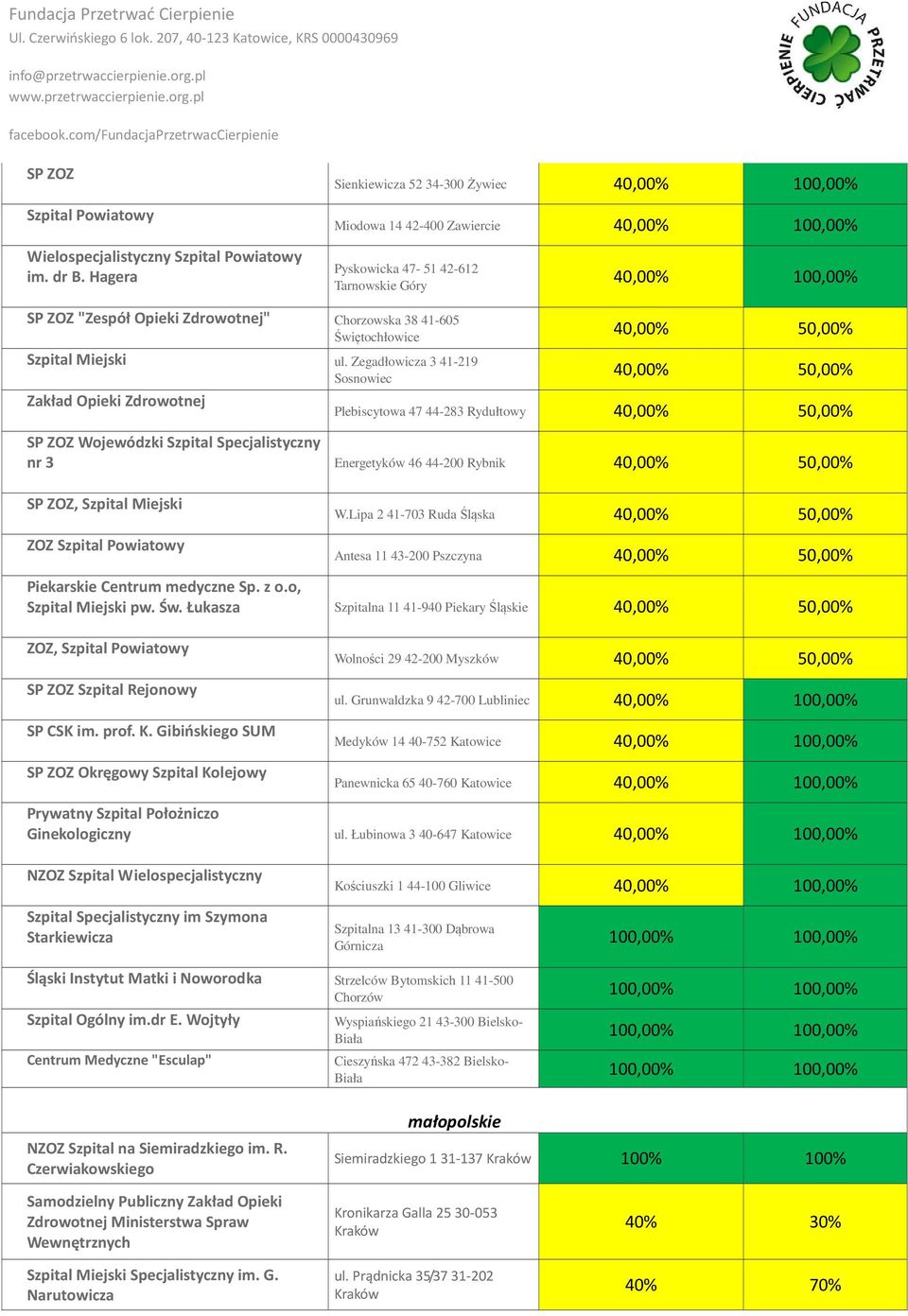 Zegadłowicza 3 41-219 Sosnowiec 40,00% 50,00% Zakład Opieki Zdrowotnej Plebiscytowa 47 44-283 Rydułtowy 40,00% 50,00% Wojewódzki Szpital Specjalistyczny nr 3 Energetyków 46 44-200 Rybnik 40,00%