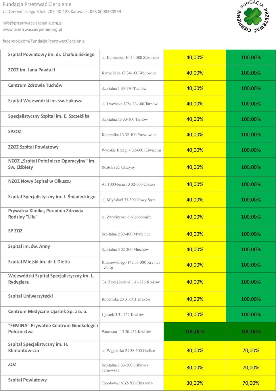 Lwowska 178a 33-100 Tarnów 40,00% 100,00% Szpitalna 13 33-100 Tarnów 40,00% 100,00% Kopernika 13 32-100 Proszowice 40,00% 100,00% Wysokie Brzegi 4 32-600 Oświęcim 40,00% 100,00% NZOZ Szpital