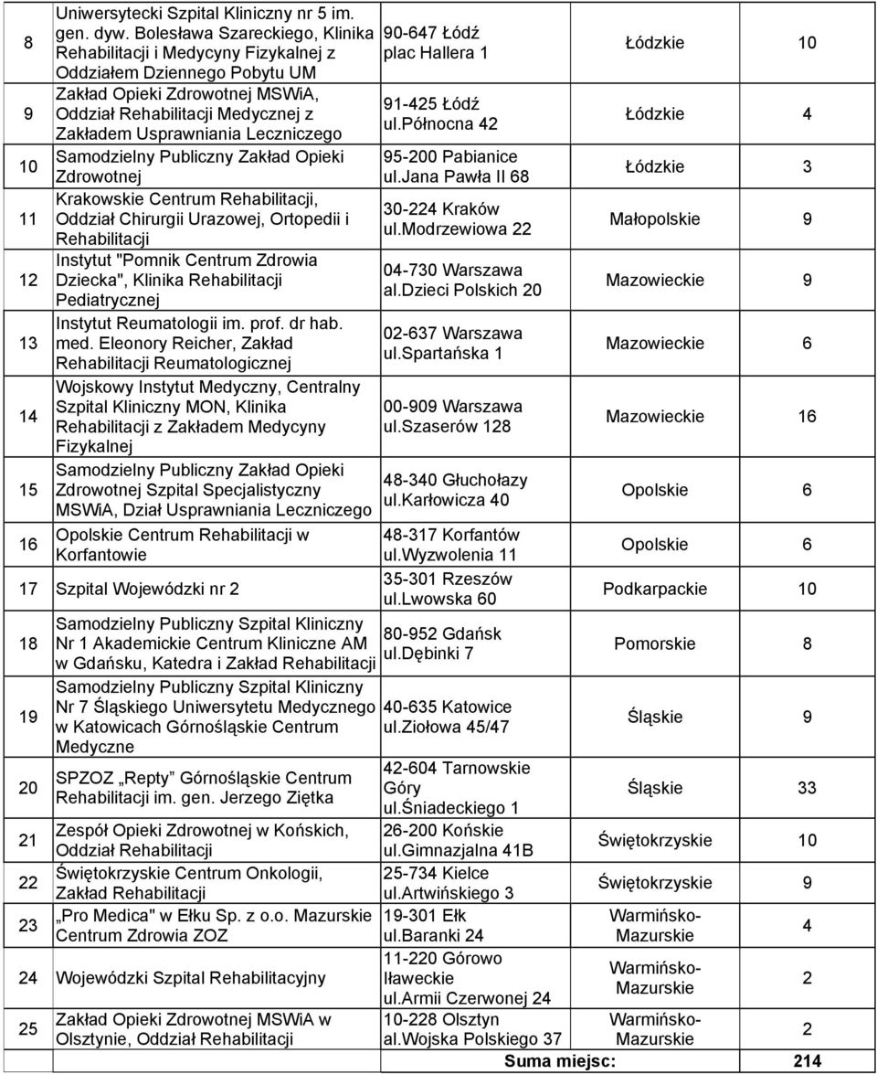Łódź ul.północna 0 Samodzielny Publiczny Zakład Opieki 9-00 Pabianice Zdrowotnej ul.jana Pawła II 8 Krakowskie Centrum, 0- Kraków Oddział Chirurgii Urazowej, Ortopedii i ul.