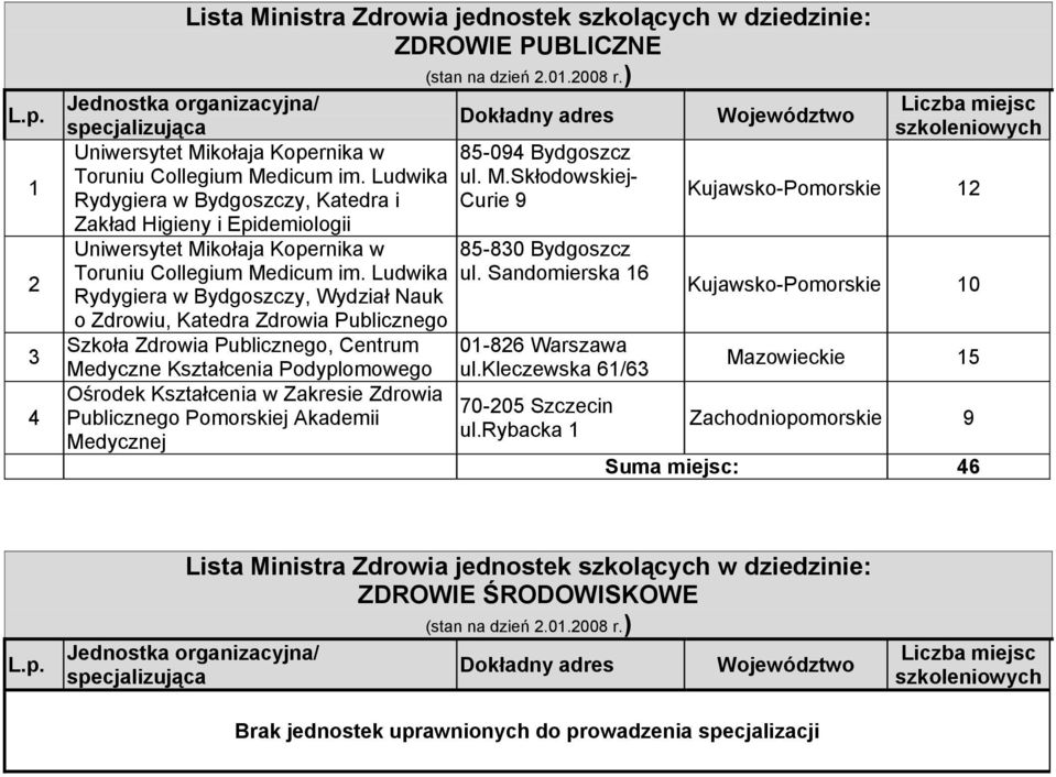 Ludwika Rydygiera w Bydgoszczy, Wydział Nauk o Zdrowiu, Katedra Zdrowia Publicznego Szkoła Zdrowia Publicznego, Centrum Medyczne Kształcenia Podyplomowego Ośrodek